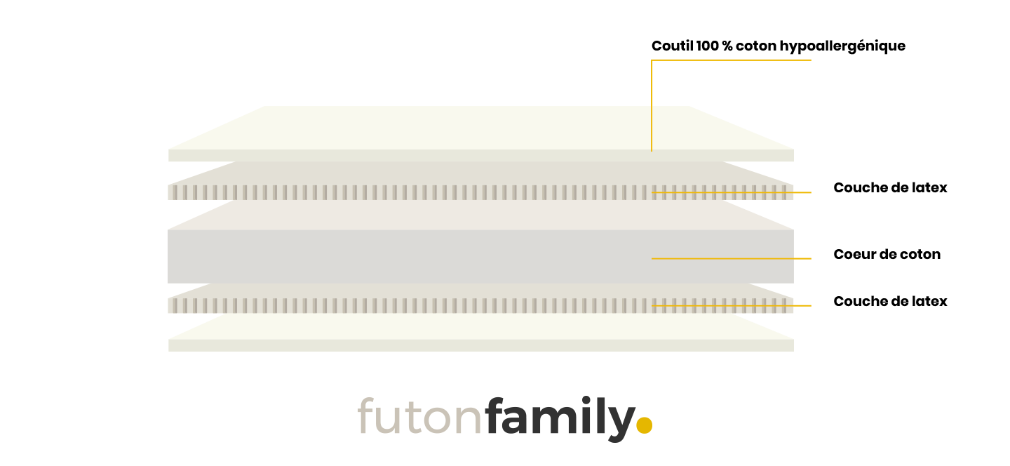 composition futon coton et latex douceur